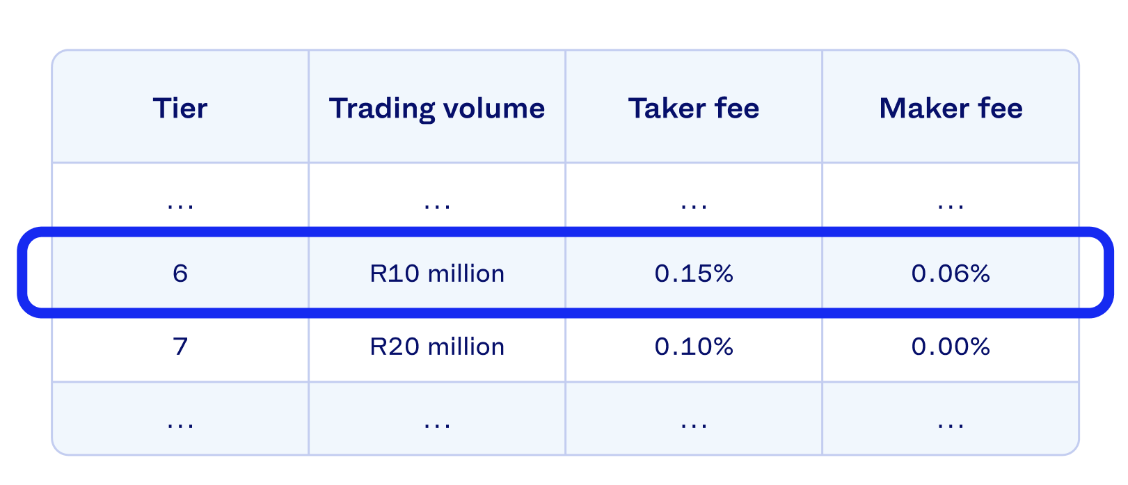 A table highlighting Tier 6 exchange fees, with a Taker fee of 0.15% and a Maker fee of 0.06%