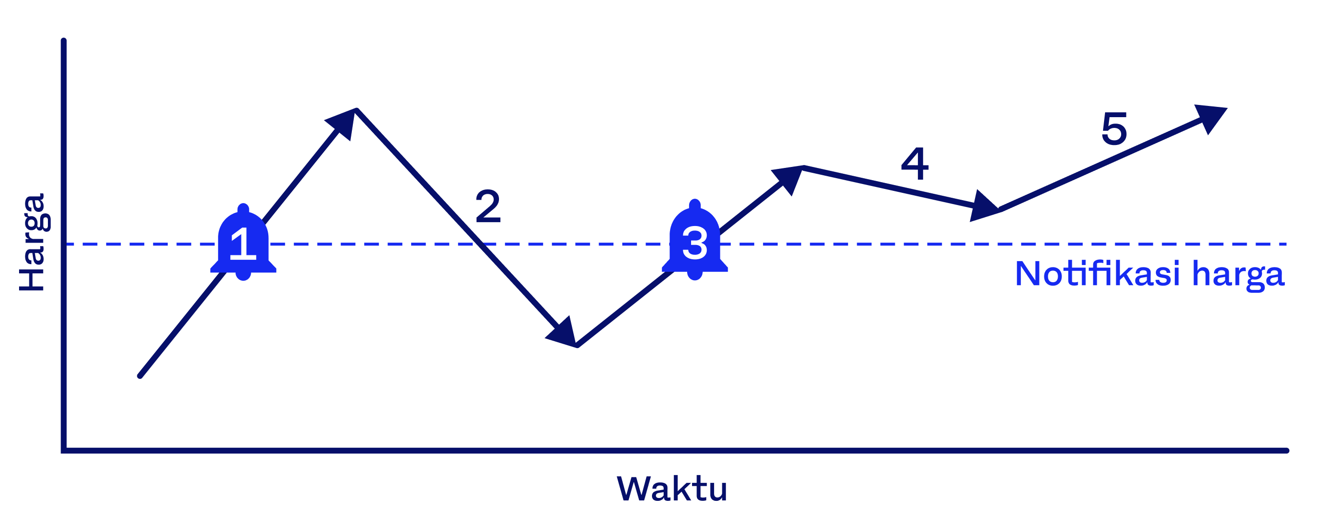 Bagaimana cara memonitor harga cryptocurrency dan mengatur notifikasi  harga? – Bantuan