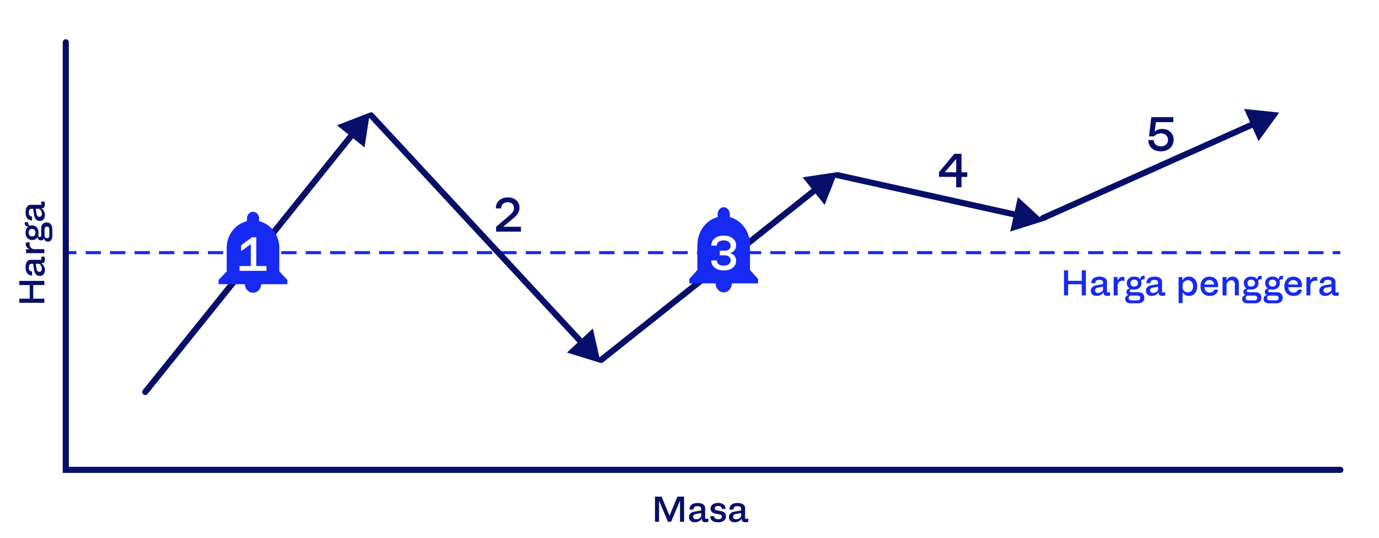 A zig-zag line graph of the crypto price rising above a price alert line, then sinking below it, then rising and staying above it.