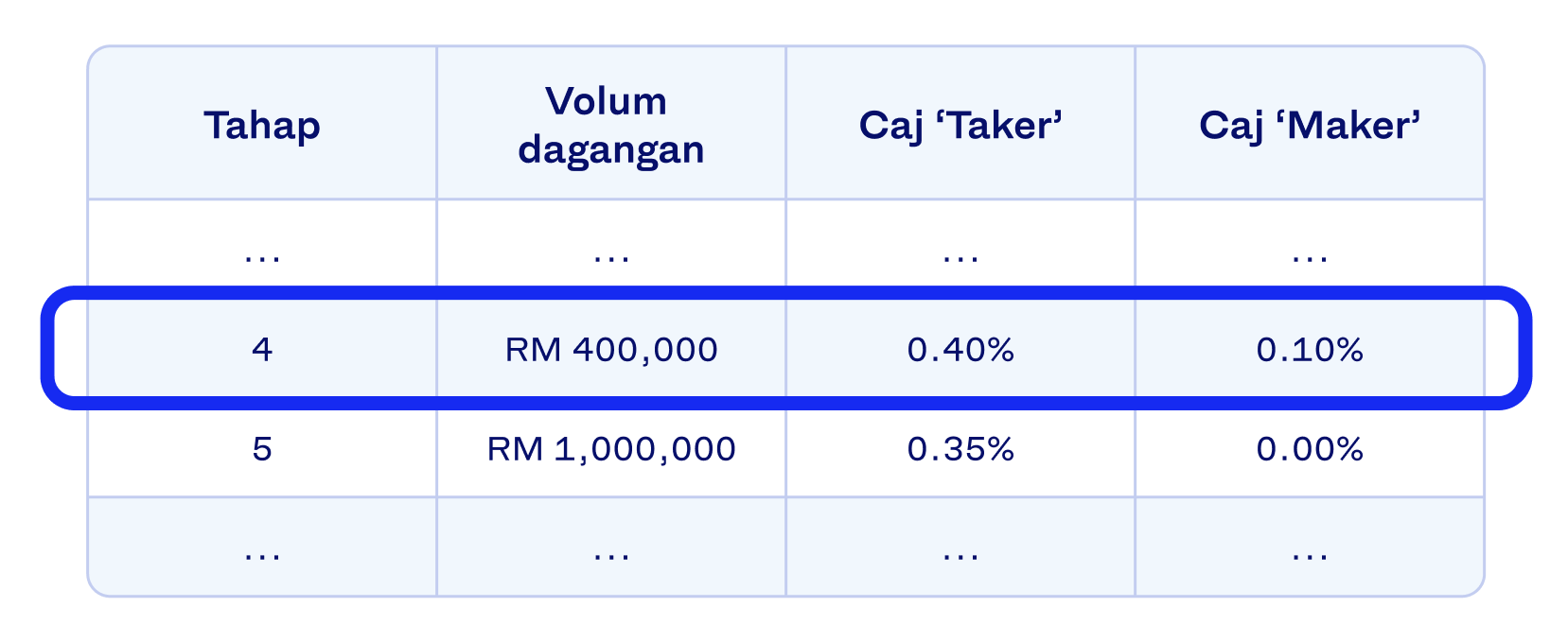 A table highlighting Tier 4 exchange fees, with a Taker fee of 0.40% and a Maker fee of 0.10%