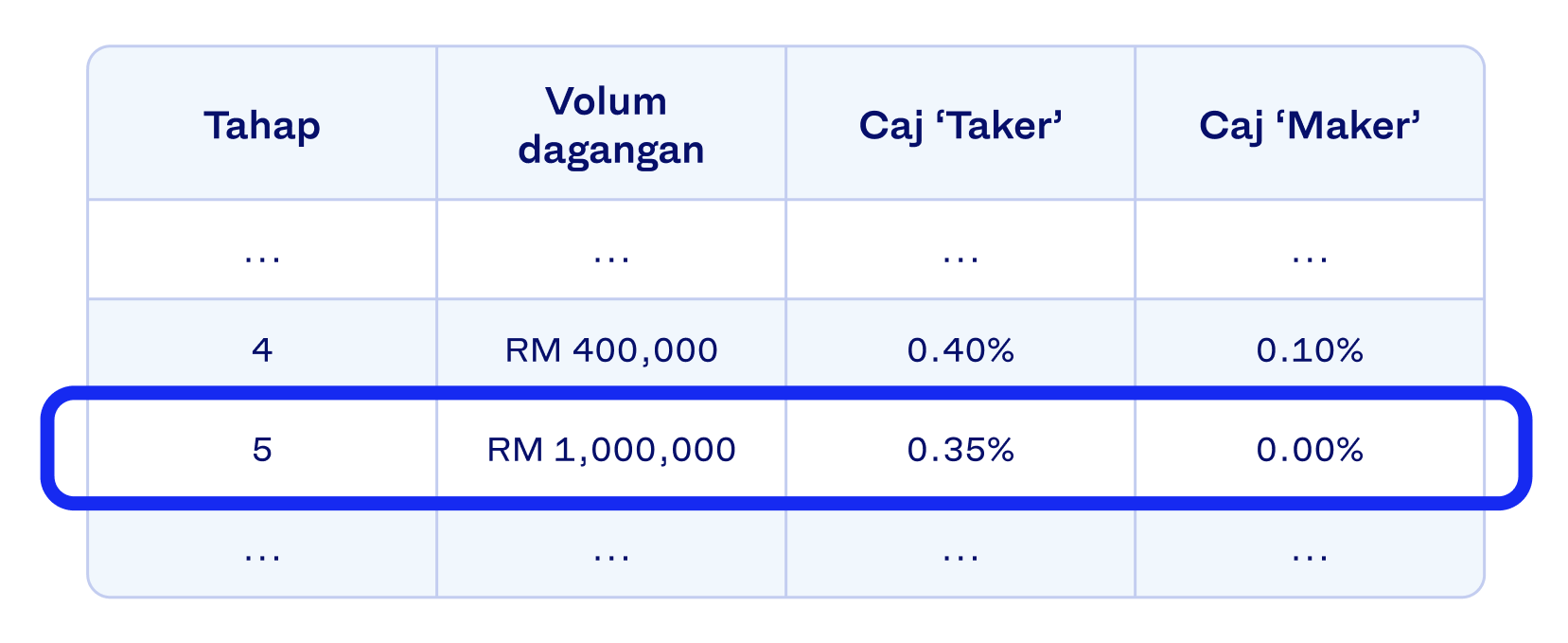 A table highlighting Tier 5 exchange fees, with a Taker fee of 0.35% and a Maker fee of 0%
