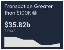 graph showing the dollar value of the last 7 days of transactions over 100K