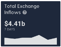 graph showing dollar value of crypto entering exhanges over the past 7 days.