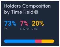 graph showing the percentage of addresses that have held crypto for more than 1 year, between 1 month and 1 year, and less than 1 month.