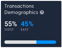 graph showing the percentages of West vs East transactions