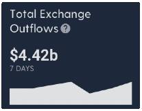 graph showing dollar value of crypto exiting exhanges over the past 7 days.