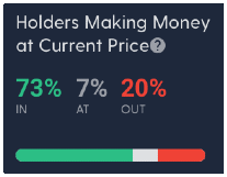 graph showing percentages of crypto addresses that are in, at, or out of the money