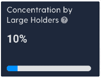 graph showing the percentage of crypto addresses held by whales