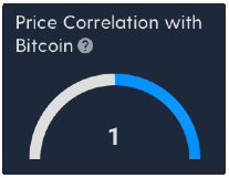 graph showing how the price of the selected cryptocurrency correlates with the price of Bitcoin