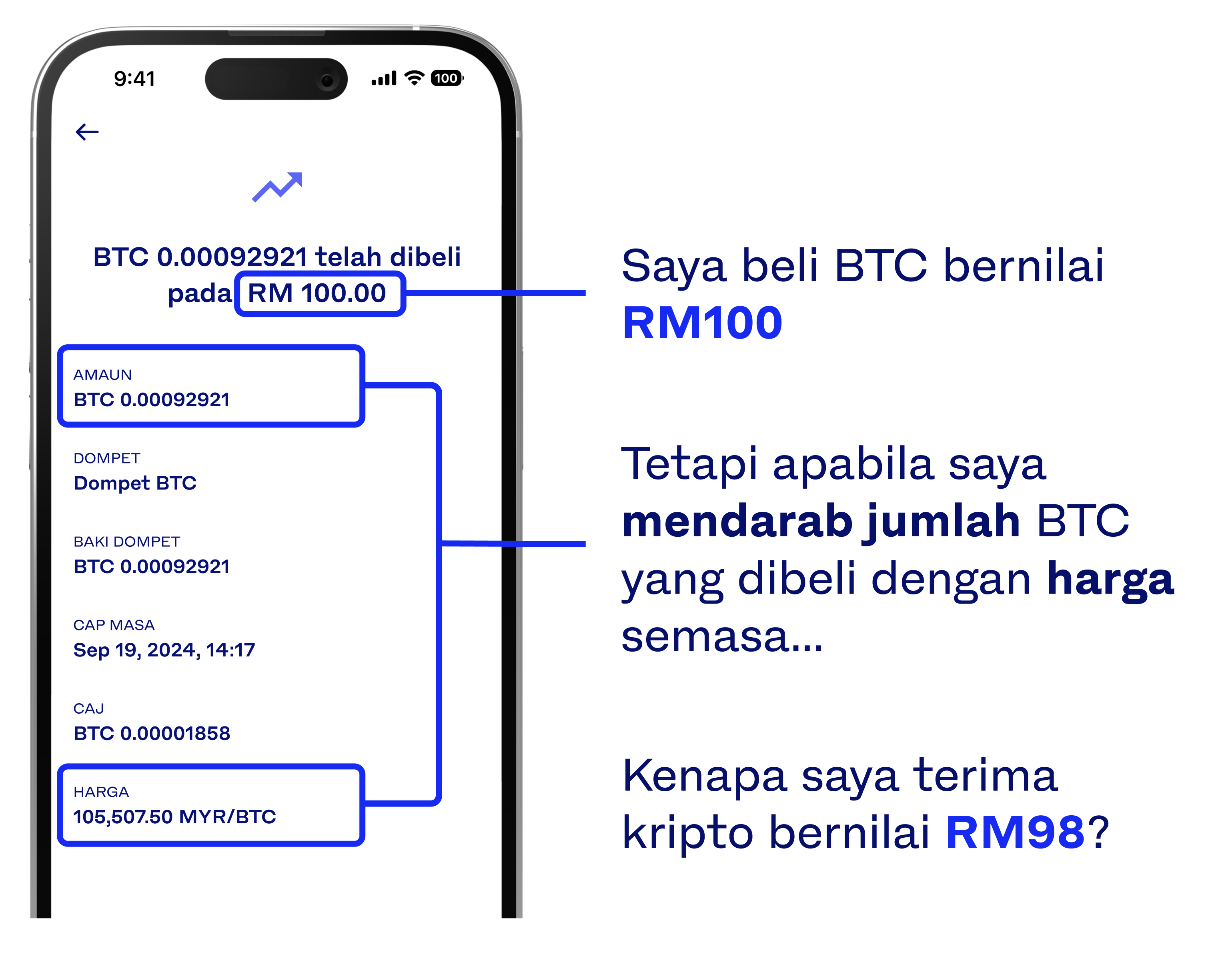 Resit transaksi memaparkan anda membeli BTC bernilai RM100, tetapi
  apabila anda mendarabkan jumlah BTC dengan harga ringgit, jumlah yang terima
  cuma RM98