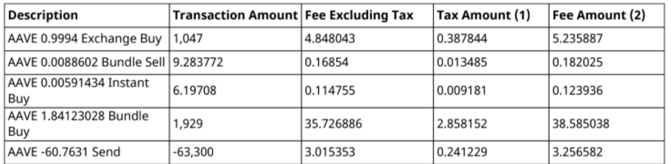 A portion of an e-invoice showing the transaction amounts, fees, and tax amounts in Ringgit.